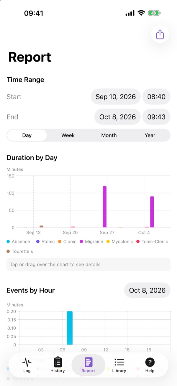 iPhone report screen with charts of events over time